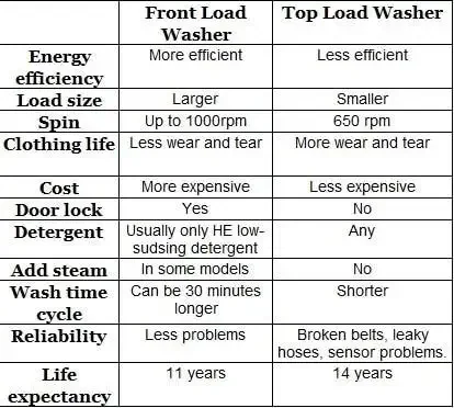 Washer spec sheet showing energy use, RPM, and capacity