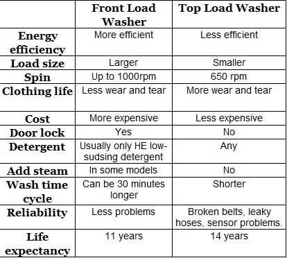 Washing Machine Specification 